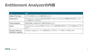 66
Entitlement Analyzerの内容
シート 内容
About This App 当アプリの説明とライセンスの概要を表示します。
Dashboard Professional、Analyzerの割当数と使用数、Analyzer Capacityの消費量と最も使用しているユー
ザーを確認することができます。
Time Analysis 時間の経過による割当状況、使用状況を表示します。
Users Professional、Analyzerを割り当てられたユーザーの使用時間や使用しているアプリを確認することがで
きます。
Current view on
analyzer capacity
Analyzer Capacity ユーザーの使用状況を、アプリやスペース、日時について表示します。
 