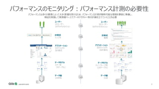 8
パフォーマンスのモニタリング：パフォーマンス計測の必要性
データ量
100MB
データ量
1GB
データモデル
スター型
（5テーブル)
データモデル
スノーフレーク型
(20テーブル)
アプリケーション
3オブジェクト
3計算式
アプリケーション
30オブジェクト
30計算式
計算式
シンプル
計算式
複雑
ユーザー
10ユーザー
10クリック/セッション
ユーザー
30ユーザー
50クリック/セッション
パフォーマンスは多くの要素によって大きく影響を受けるため、パフォーマンス計測が随時可能な環境を事前に準備し、
検証を実施して実測値ベースでアーキテクチャー等の計画を立てていくことが必要
VS.
VS.
VS.
VS.
VS.
 