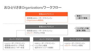 おひとりさまOrganizationsワークフロー
・管理者IAMユーザーでサインイン
・Organizations有効化
管理AWSアカウント
・管理者IAMユーザーでサインイン
・メンバーアカウント作成
管理AWSアカウント
・rootユーザーでサインイン
・管理者IAMグループ作成
・管理者IAMユーザー作成
メンバーアカウント
・IAMユーザーでサインイン
・ハンズオン実施
・後片付け（リソース削除）
メンバーアカウント
・rootユーザーでサインイン
・メンバーアカウント解約
メンバーアカウント
事前に
一度だけ実施
ハンズオンや検
証毎に実施
 