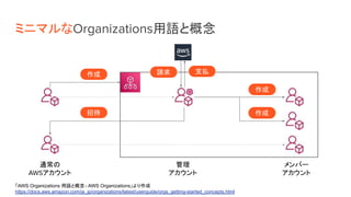 作成
ミニマルなOrganizations用語と概念
通常の
AWSアカウント
招待
メンバー
アカウント
作成
作成
請求 支払
管理
アカウント
「AWS Organizations 用語と概念 - AWS Organizations」より作成
https://docs.aws.amazon.com/ja_jp/organizations/latest/userguide/orgs_getting-started_concepts.html　
 
