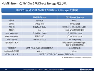 NVME-Strom と NVIDIA GPUDirect Storage を比較
NVME-Strom GPUDirect Storage
提供元 HeteroDB NVIDIA
公開日 5th-Sep-2016 29th-Jun-2021
対応OS RHEL7.x, RHEL8.x RHEL8.3～、Ubuntu 18.04/20.04
対応FS Ext4 Ext4, NFS, 商用の分散FS
PCI-E NVME-SSD 〇 (INBOX + Patch) 〇 (MOFED + Patch)
NVME-over-Fabric 実験的対応 〇 (MOFED + Patch)
RAID Support md-raid (RAID0) md-raid (RAID0)
その他デバイス － SDS(Software Defined Storage)、
ロジック搭載SSDなど
その他制約 I/Oサイズは PAGE_SIZE の倍数のみ O_DIRECT必須
PG-Stromでの対応 v2.0～ v3.0～
パフォーマンス ほぼ同じ（デバイスの SeqRead 性能による）
RHEL7.x以外では NVIDIA GPUDirect Storage を推奨
※ MOFED = Mellanox Open Fabric Enterprise Driver
OSC/Kyoto Online 2021 - “爆速！”を実現する PG-Strom v3.0の新機能
12
 
