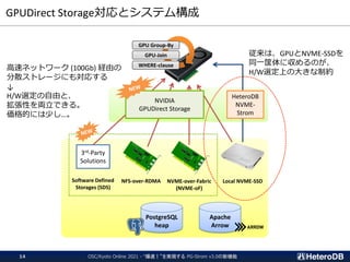 GPUDirect Storage対応とシステム構成
3rd-Party
Solutions
Local NVME-SSD
NVME-over-Fabric
(NVME-oF)
Software Defined
Storages (SDS)
HeteroDB
NVME-
Strom
PostgreSQL
heap
Apache
Arrow
WHERE-clause
GPU-Join
GPU Group-By
NFS-over-RDMA
従来は、GPUとNVME-SSDを
同一筐体に収めるのが、
H/W選定上の大きな制約
NVIDIA
GPUDirect Storage
高速ネットワーク (100Gb) 経由の
分散ストレージにも対応する
↓
H/W選定の自由と、
拡張性を両立できる。
価格的には少し…。
OSC/Kyoto Online 2021 - “爆速！”を実現する PG-Strom v3.0の新機能
14
 