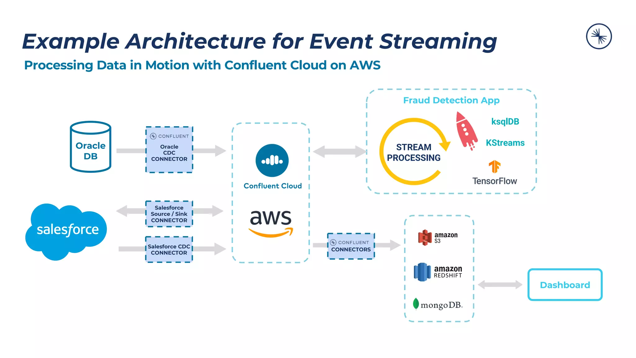 STREAM PROCESSING CONNECTORS Example Architecture for Event Streaming ksqlDB KStreams Processing Data in Motion with Confluent Cloud on AWS Dashboard Oracle DB Oracle CDC CONNECTOR Salesforce CDC CONNECTOR Salesforce Source / Sink CONNECTOR Fraud Detection App 