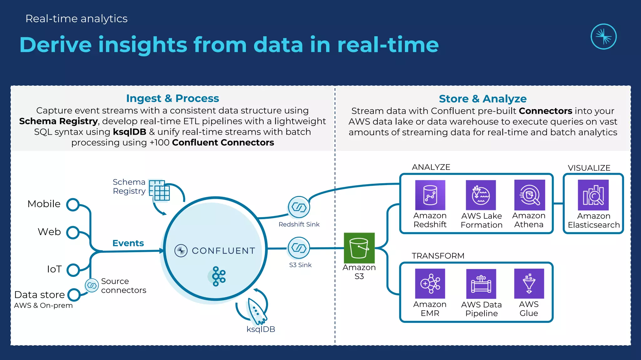 Ingest & Process Capture event streams with a consistent data structure using Schema Registry, develop real-time ETL pipelines with a lightweight SQL syntax using ksqlDB & unify real-time streams with batch processing using +100 Confluent Connectors Derive insights from data in real-time Mobile Web IoT Data store AWS & On-prem Amazon S3 S3 Sink ANALYZE Amazon Redshift AWS Lake Formation Amazon Athena Redshift Sink TRANSFORM Amazon EMR AWS Data Pipeline AWS Glue Source connectors Store & Analyze Stream data with Confluent pre-built Connectors into your AWS data lake or data warehouse to execute queries on vast amounts of streaming data for real-time and batch analytics VISUALIZE Amazon Elasticsearch Schema Registry ksqlDB Events Real-time analytics 