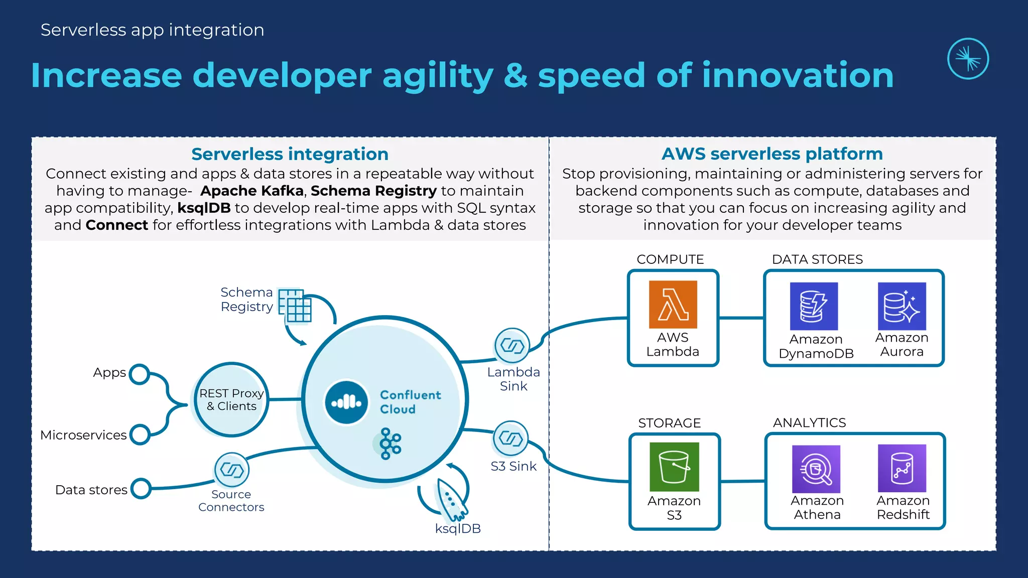Serverless integration Connect existing and apps & data stores in a repeatable way without having to manage- Apache Kafka, Schema Registry to maintain app compatibility, ksqlDB to develop real-time apps with SQL syntax and Connect for effortless integrations with Lambda & data stores AWS serverless platform Stop provisioning, maintaining or administering servers for backend components such as compute, databases and storage so that you can focus on increasing agility and innovation for your developer teams Increase developer agility & speed of innovation Apps Microservices ksqlDB Schema Registry COMPUTE AWS Lambda Data stores REST Proxy & Clients Source Connectors Lambda Sink DATA STORES Amazon DynamoDB Amazon Aurora STORAGE Amazon S3 S3 Sink ANALYTICS Amazon Athena Amazon Redshift Serverless app integration 