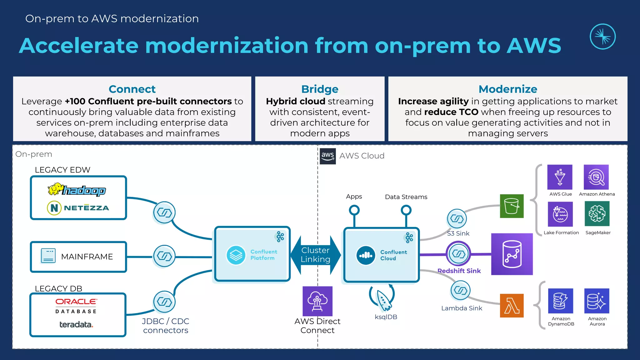 Accelerate modernization from on-prem to AWS Redshift Sink Lambda Sink AWS Direct Connect LEGACY EDW MAINFRAME LEGACY DB JDBC / CDC connectors Connect Leverage +100 Confluent pre-built connectors to continuously bring valuable data from existing services on-prem including enterprise data warehouse, databases and mainframes Modernize Increase agility in getting applications to market and reduce TCO when freeing up resources to focus on value generating activities and not in managing servers On-prem AWS Cloud Bridge Hybrid cloud streaming with consistent, event- driven architecture for modern apps On-prem to AWS modernization Amazon Athena AWS Glue SageMaker Lake Formation Amazon DynamoDB Amazon Aurora S3 Sink Data Streams Apps ksqlDB Cluster Linking 