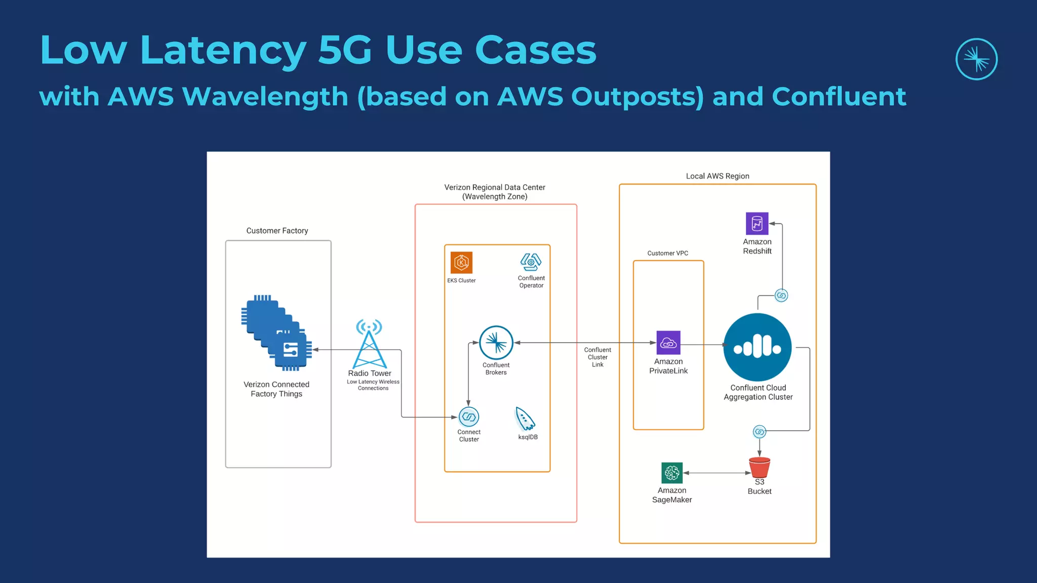 Low Latency 5G Use Cases with AWS Wavelength (based on AWS Outposts) and Confluent 