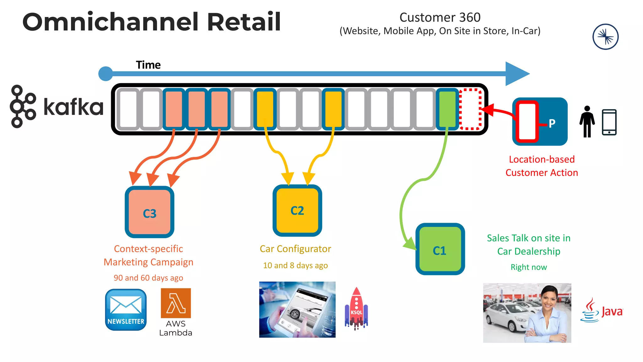 Omnichannel Retail Time P C3 C2 C1 Sales Talk on site in Car Dealership Right now Location-based Customer Action Customer 360 (Website, Mobile App, On Site in Store, In-Car) Car Configurator 10 and 8 days ago Context-specific Marketing Campaign 90 and 60 days ago AWS Lambda 