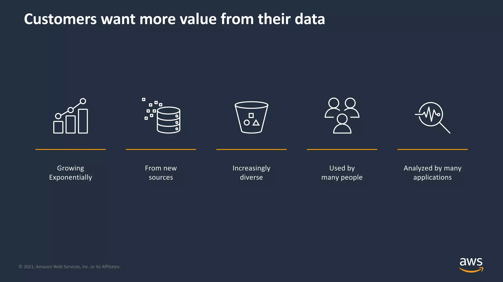 © 2021, Amazon Web Services, Inc. or its Affiliates. Customers want more value from their data Used by many people Growing Exponentially From new sources Increasingly diverse Analyzed by many applications 