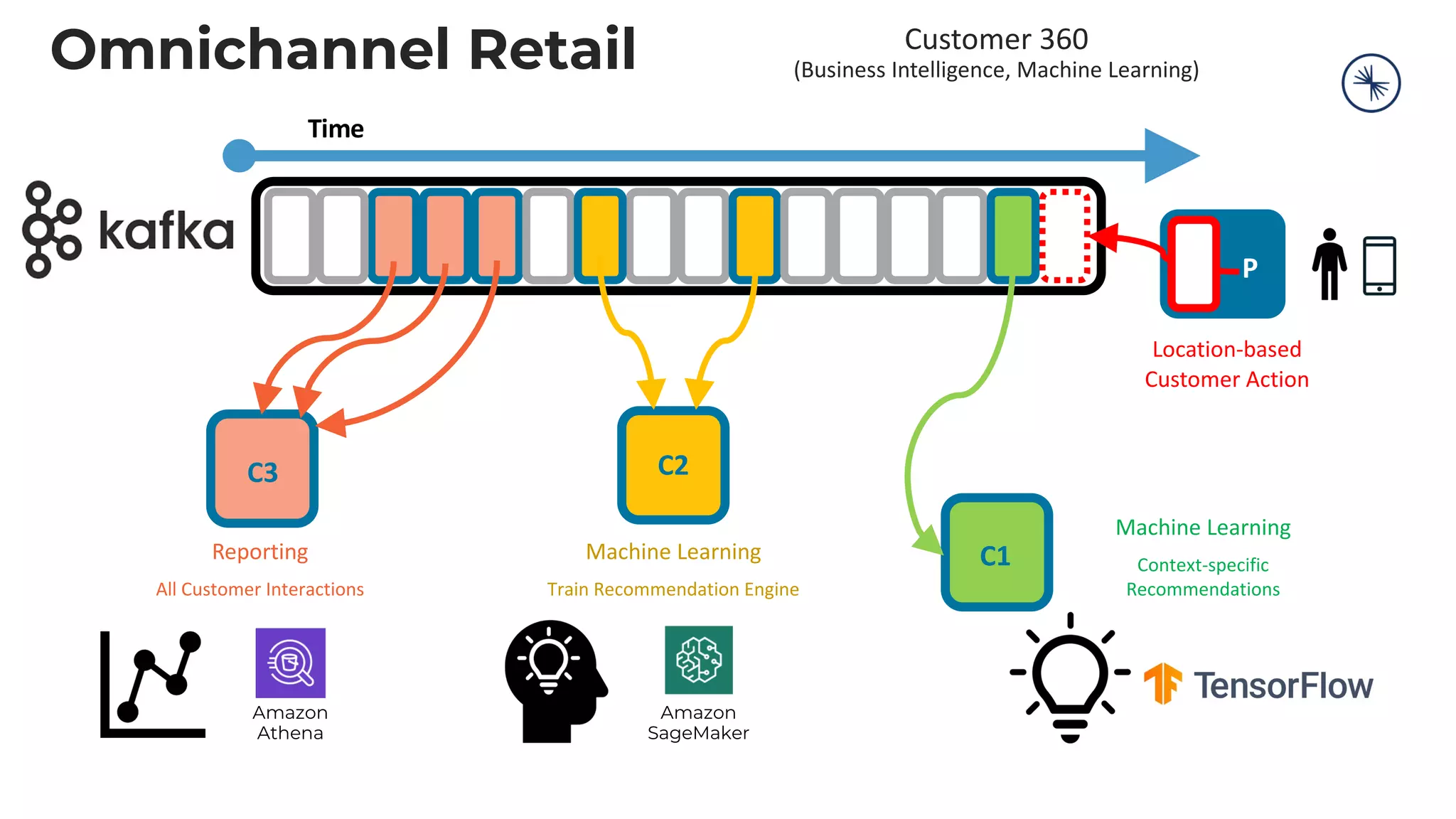 Omnichannel Retail Time P C3 C2 C1 Machine Learning Context-specific Recommendations Location-based Customer Action Customer 360 (Business Intelligence, Machine Learning) Machine Learning Train Recommendation Engine Reporting All Customer Interactions Amazon Athena Amazon SageMaker 