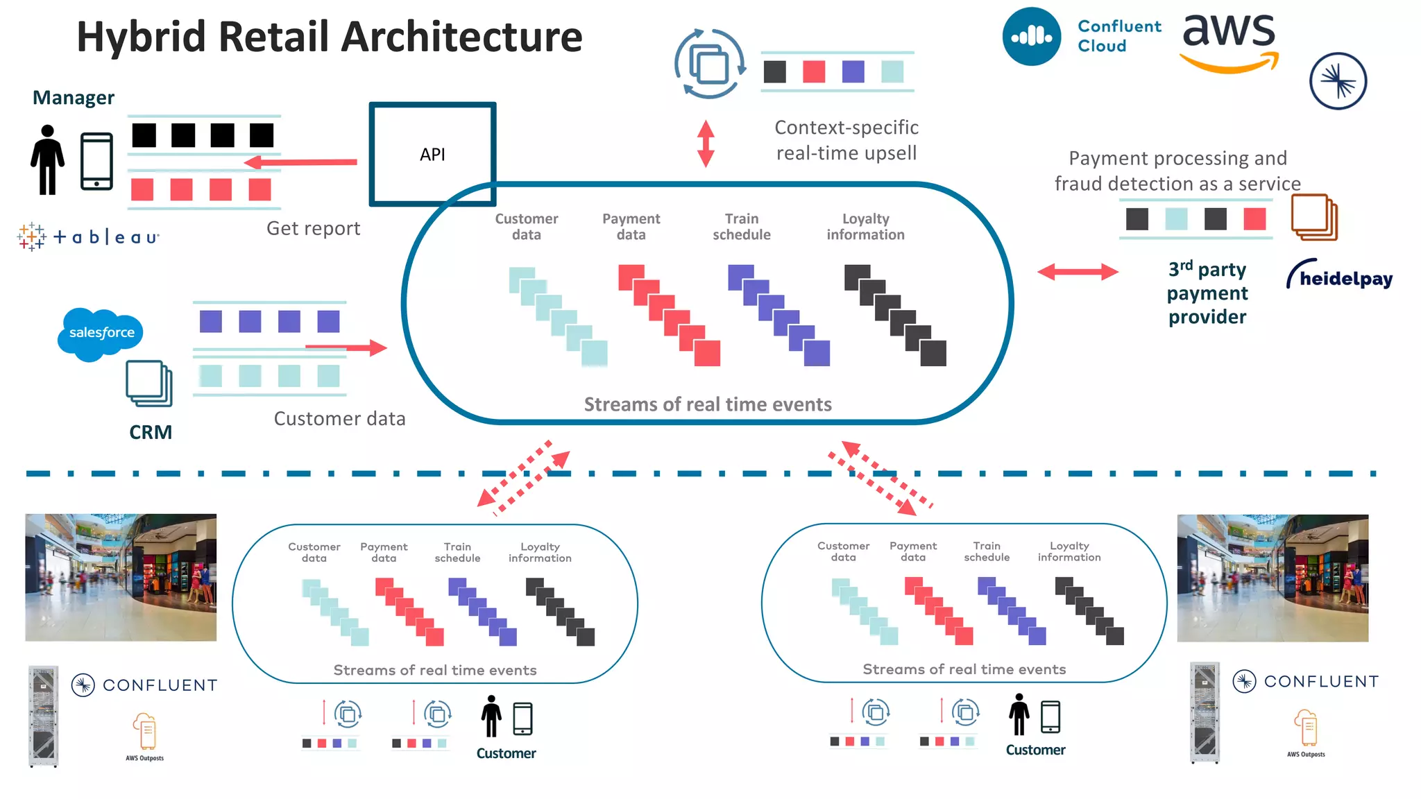CRM 3rd party payment provider Context-specific real-time upsell Customer data Payment processing and fraud detection as a service Manager Get report API Customer Customer Customer data Train schedule Payment data Loyalty information Streams of real time events Customer data Train schedule Payment data Loyalty information Streams of real time events Customer data Train schedule Payment data Loyalty information Streams of real time events Hybrid Retail Architecture 
