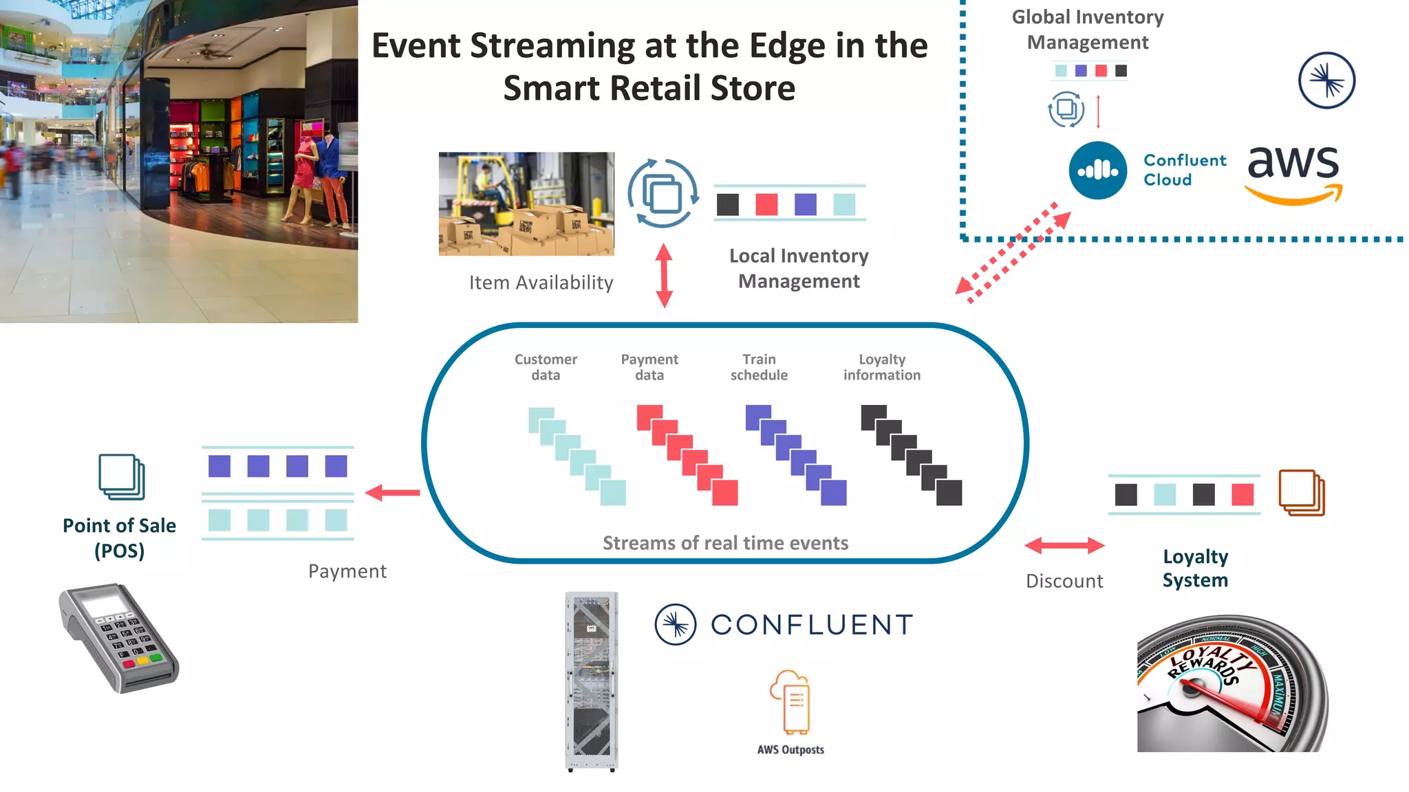 Point of Sale (POS) Loyalty System Local Inventory Management Payment Discount Customer data Train schedule Payment data Loyalty information Streams of real time events Global Inventory Management Event Streaming at the Edge in the Smart Retail Store Item Availability 