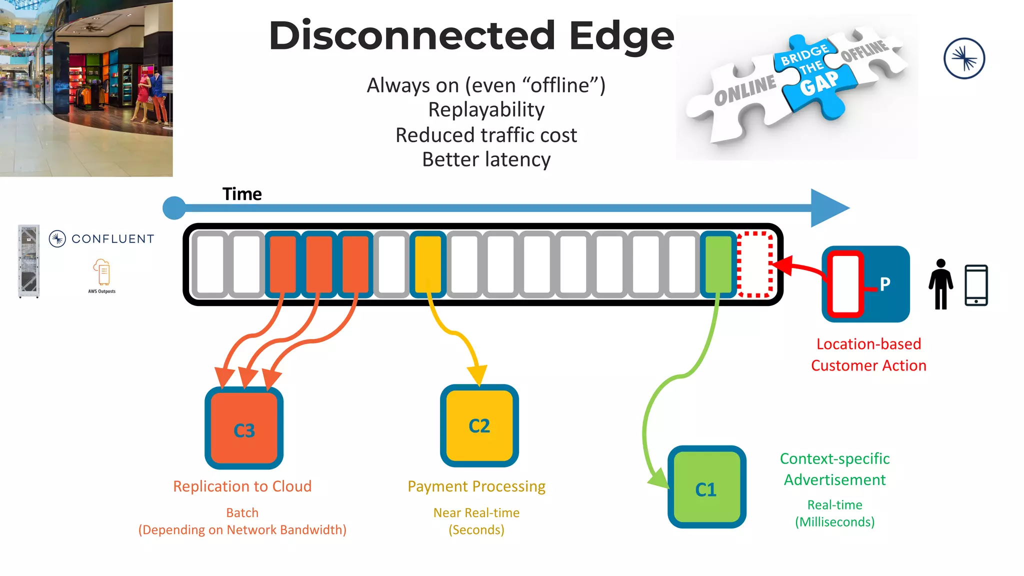 Disconnected Edge Time P C3 C2 C1 Context-specific Advertisement Real-time (Milliseconds) Location-based Customer Action Always on (even “offline”) Replayability Reduced traffic cost Better latency Payment Processing Near Real-time (Seconds) Replication to Cloud Batch (Depending on Network Bandwidth) 