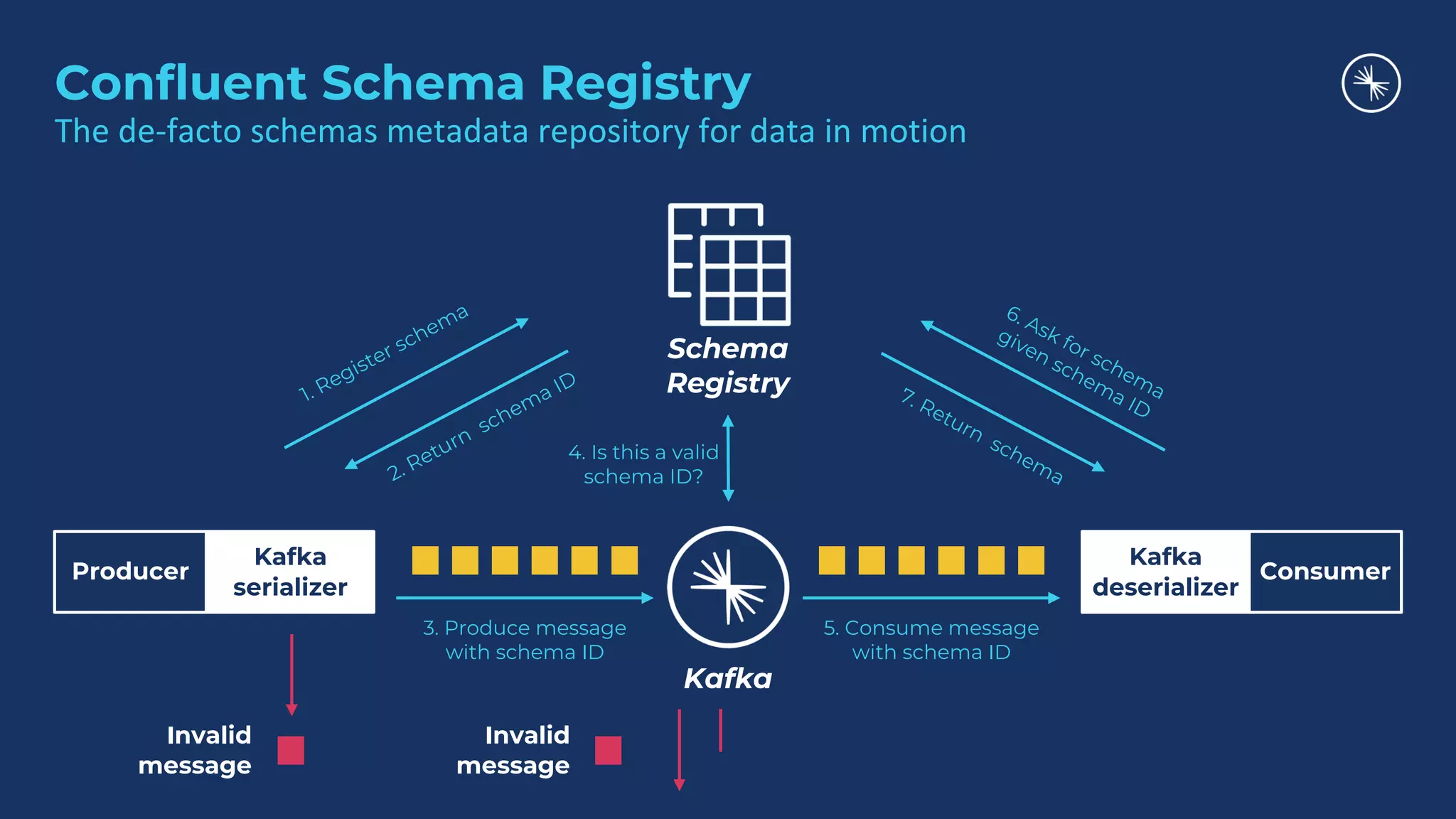 Confluent Schema Registry The de-facto schemas metadata repository for data in motion Schema Registry Producer Kafka serializer Kafka deserializer Consumer Kafka 3. Produce message with schema ID 5. Consume message with schema ID 6. Ask for schema given schema ID 7. Return schema Invalid message Invalid message 4. Is this a valid schema ID? 1. Register schema 2. Return schema ID 