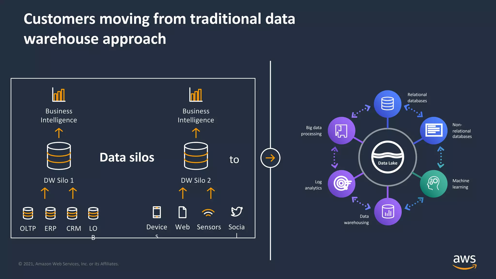 © 2021, Amazon Web Services, Inc. or its Affiliates. Customers moving from traditional data warehouse approach Data silos to OLTP ERP CRM LO B DW Silo 1 Business Intelligence Device s Web Sensors Socia l DW Silo 2 Business Intelligence Data Lake Non- relational databases Machine learning Data warehousing Log analytics Big data processing Relational databases 