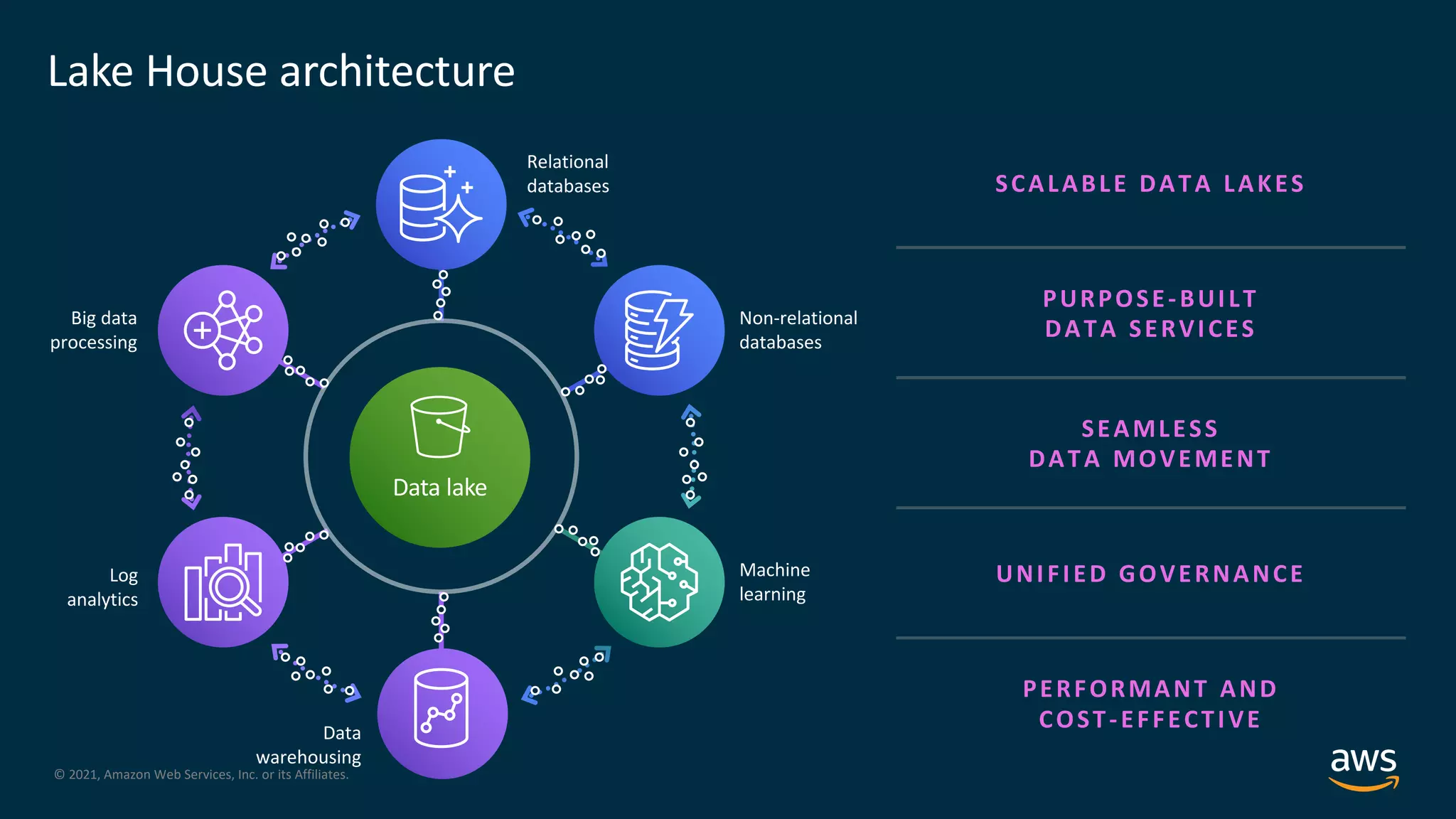 © 2021, Amazon Web Services, Inc. or its Affiliates. Lake House architecture SCALABLE DATA LAKES PURPOSE-BUILT DATA SERVICES SEAMLESS DATA MOVEMENT UNIFIED GOVERNANCE PERFORMANT AND COST-EFFECTIVE Non-relational databases Machine learning Data warehousing Log analytics Big data processing Relational databases Data lake 