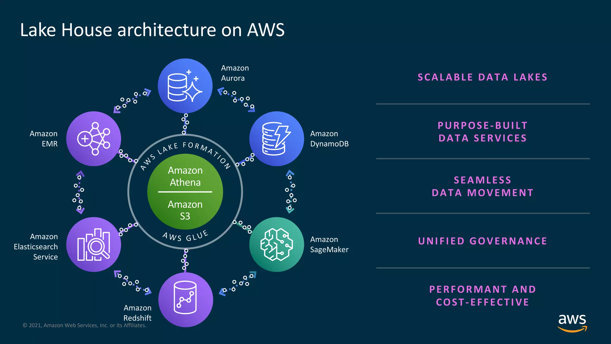 © 2021, Amazon Web Services, Inc. or its Affiliates. Lake House architecture on AWS SCALABLE DATA LAKES PURPOSE-BUILT DATA SERVICES SEAMLESS DATA MOVEMENT UNIFIED GOVERNANCE PERFORMANT AND COST-EFFECTIVE Amazon DynamoDB Amazon SageMaker Amazon Redshift Amazon Elasticsearch Service Amazon EMR Amazon S3 Amazon Aurora Amazon Athena 