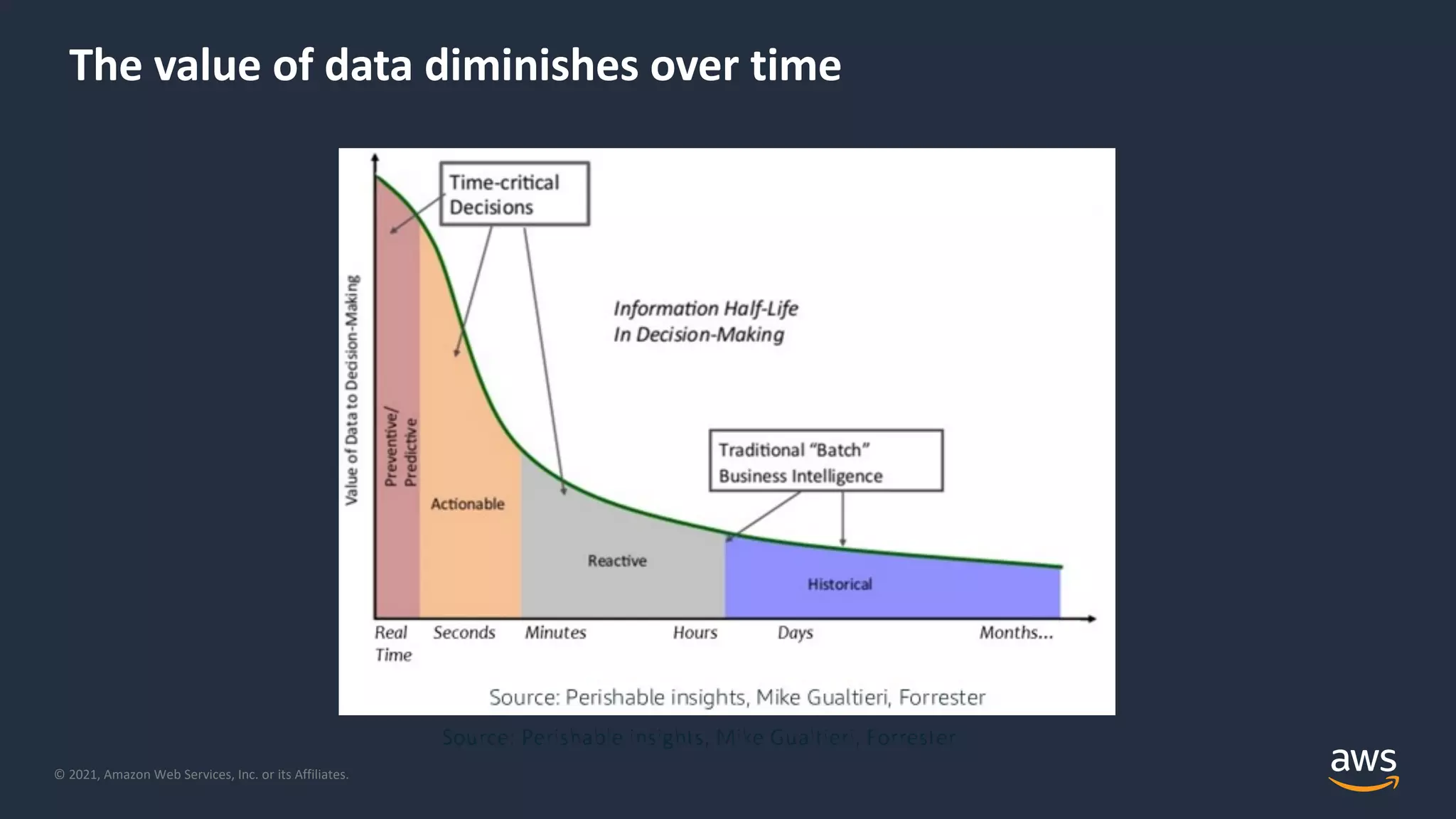 © 2021, Amazon Web Services, Inc. or its Affiliates. The value of data diminishes over time 