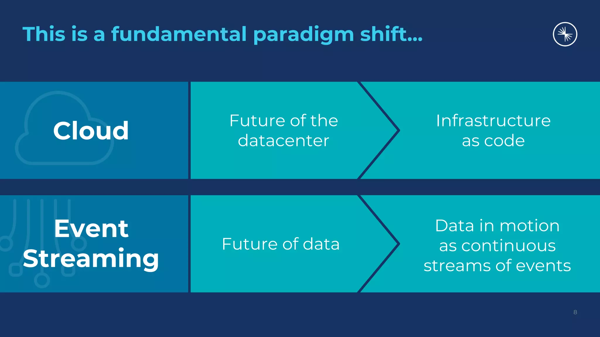 This is a fundamental paradigm shift... 8 Infrastructure as code Data in motion as continuous streams of events Future of the datacenter Future of data Cloud Event Streaming 