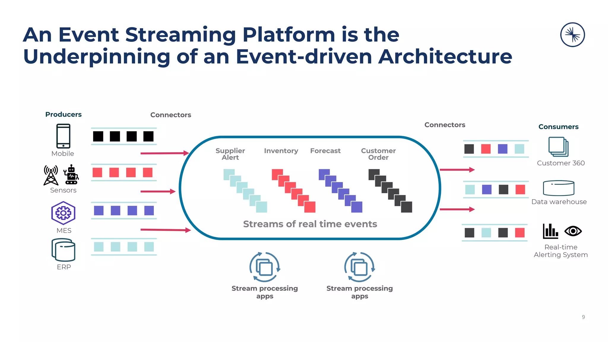 An Event Streaming Platform is the Underpinning of an Event-driven Architecture 9 MES ERP Sensors Mobile Customer 360 Real-time Alerting System Data warehouse Producers Consumers Streams of real time events Stream processing apps Connectors Connectors Stream processing apps Supplier Alert Forecast Inventory Customer Order 