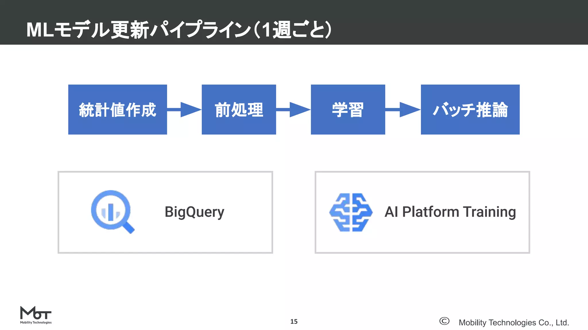 Mobility Technologies Co., Ltd.
MLモデル更新パイプライン（1週ごと）
15
統計値作成 前処理 学習 バッチ推論
AI Platform Training
BigQuery
 