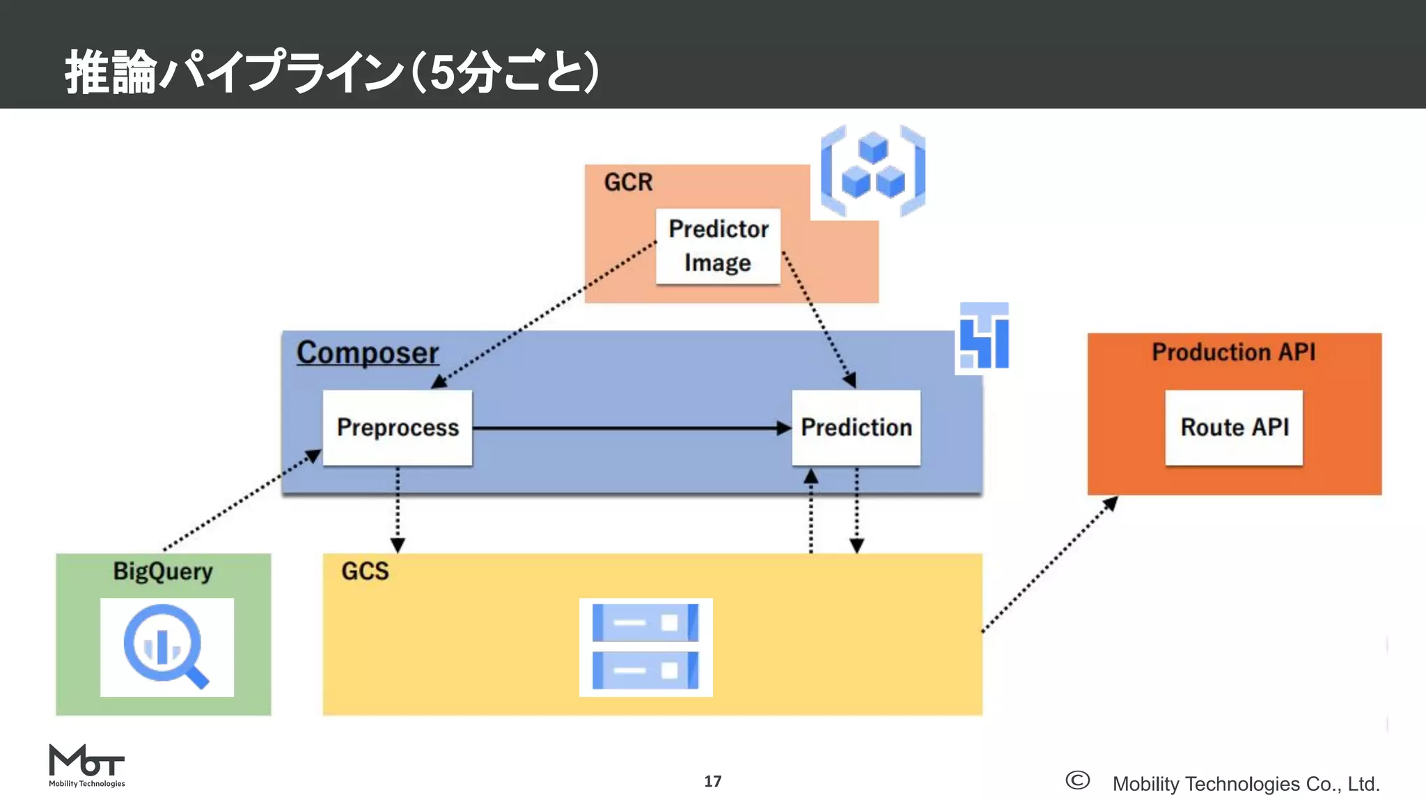 Mobility Technologies Co., Ltd.
推論パイプライン（5分ごと）
17
 