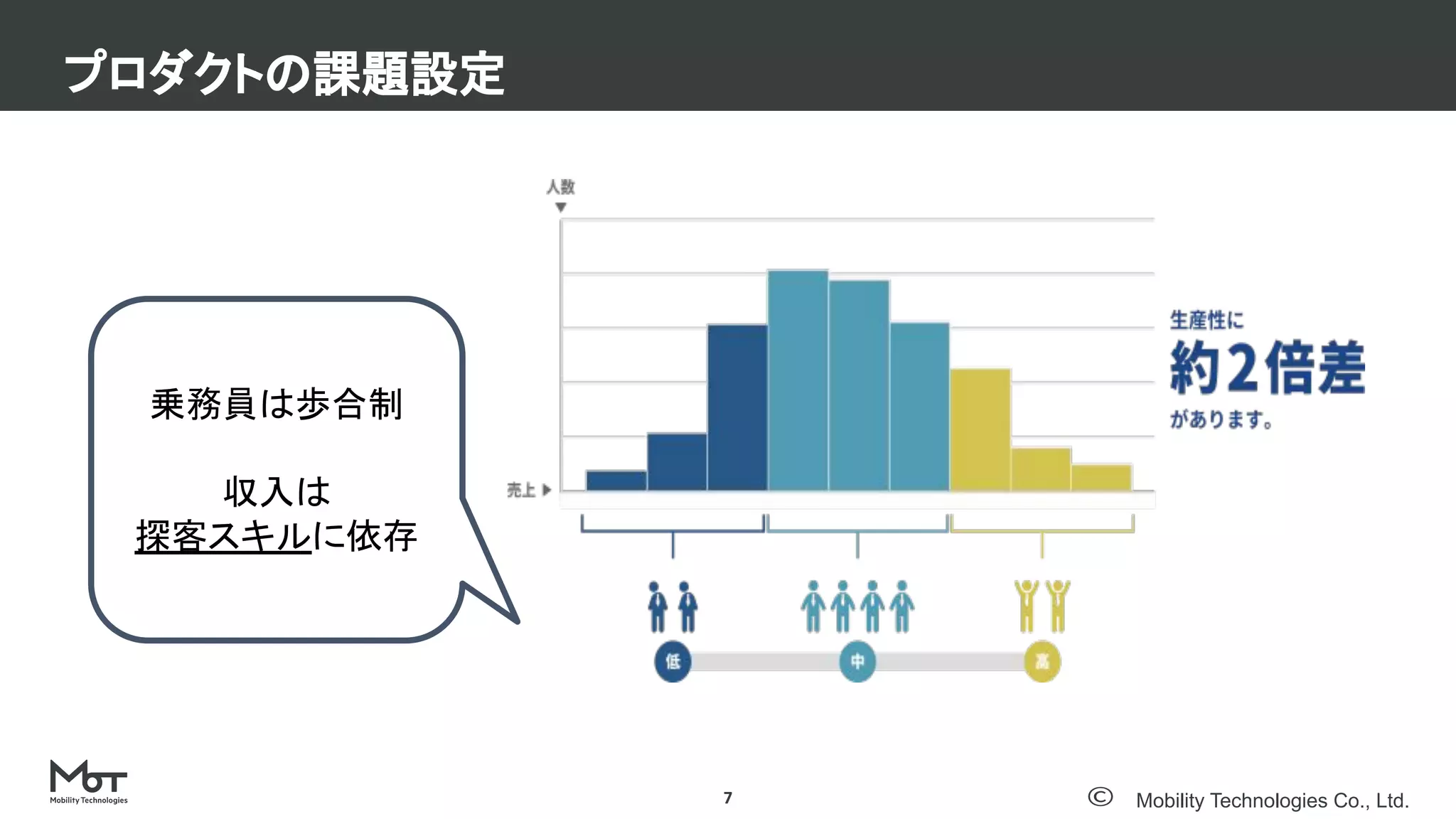 Mobility Technologies Co., Ltd.
プロダクトの課題設定
7
乗務員は歩合制
収入は
探客スキルに依存
 
