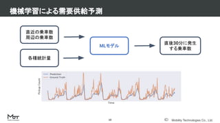 Mobility Technologies Co., Ltd.
機械学習による需要供給予測
10
直近の乗車数
周辺の乗車数
各種統計量
MLモデル
直後30分に発生
する乗車数
 