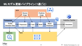 Mobility Technologies Co., Ltd.
MLモデル更新パイプライン（1週ごと）
16
 