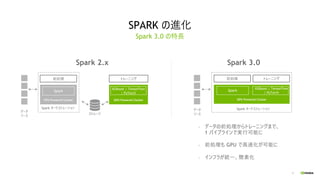 6
SPARK の進化
前処理 トレーニング
ストレージ
CPU Powered Cluster GPU Powered Cluster
データ
ソース
Spark 2.x Spark 3.0
データ
ソース
Spark
XGBoost | TensorFlow
| PyTorch
GPU Powered Cluster
前処理 トレーニング
Spark
XGBoost | TensorFlow
| PyTorch
Spark オーケストレーション Spark オーケストレーション
• データの前処理からトレーニングまで、
1 パイプラインで実⾏可能に
• 前処理も GPU で⾼速化が可能に
• インフラが統⼀、簡素化
Spark 3.0 の特⻑
 