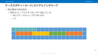 Fixstars Corporation www.fixstars.com
Copyright © Fixstars Corporation
ケーススタディ＞ロード/ストアとインタリーブ
• 読み書きのNEON化
• 現状はiループでメモリを1つずつ読んでいる
• 読んだデータはiループ内で使い回す
• i=0
72
1 2 3 4 5 6
 