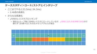 Fixstars Corporation www.fixstars.com
Copyright © Fixstars Corporation
ケーススタディ＞ロード/ストアとインタリーブ
• ここまでやると23.5ms(-34.3ms)
• 2.46倍の高速化
• さらなる高速化
• y方向のレジスタブロッキング
• 現在はiループ毎にSIMDレジスタにロードしているが、y方向には入力を共有できるので
数行ずつ計算するとその分メモリアクセスが減る
91
10 12
11
 