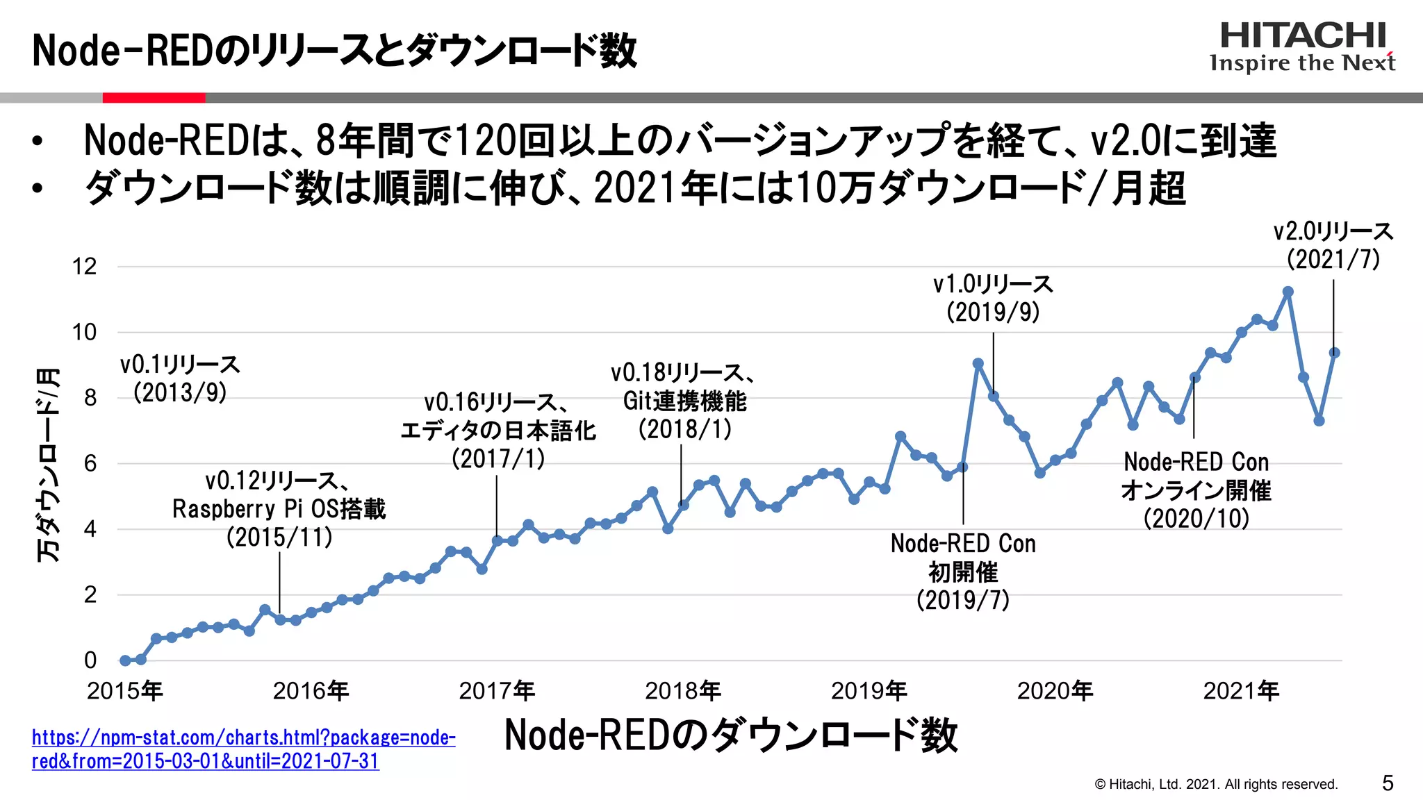 5
© Hitachi, Ltd. 2021. All rights reserved.
• Node-REDは、8年間で120回以上のバージョンアップを経て、v2.0に到達
• ダウンロード数は順調に伸び、2021年には10万ダウンロード/月超
Node-REDのリリースとダウンロード数
Node-REDのダウンロード数
0
2
4
6
8
10
12
2015年 2016年 2017年 2018年 2019年 2020年 2021年
万ダウンロード/月
v0.16リリース、
エディタの日本語化
(2017/1)
v0.12リリース、
Raspberry Pi OS搭載
(2015/11) Node-RED Con
初開催
(2019/7)
v1.0リリース
(2019/9)
v2.0リリース
(2021/7)
Node-RED Con
オンライン開催
(2020/10)
v0.1リリース
(2013/9)
v0.18リリース、
Git連携機能
(2018/1)
https://npm-stat.com/charts.html?package=node-
red&from=2015-03-01&until=2021-07-31
 