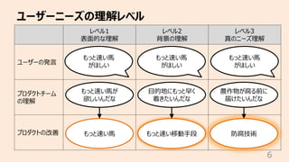 ユーザーニーズの理解レベル
6
レベル1
表⾯的な理解
レベル2
背景の理解
レベル3
真のニーズ理解
ユーザーの発⾔
プロダクトチーム
の理解
プロダクトの改善
もっと速い⾺
がほしい
⽬的地にもっと早く
着きたいんだな
農作物が腐る前に
届けたいんだな
もっと速い⾺が
欲しいんだな
もっと速い⾺ もっと速い移動⼿段 防腐技術
もっと速い⾺
がほしい
もっと速い⾺
がほしい
 
