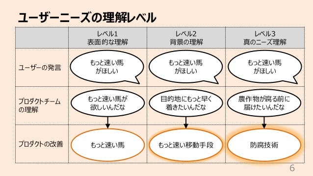 顧客の声を聞かない とはどういうことか