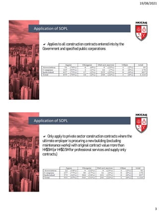19/08/2021
3
 Applies to all construction contracts entered into by the
Government and specified public corporations
Application of SOPL
 Only apply to private sector construction contracts where the
ultimate employer is procuring a new building (excluding
maintenance works) with original contract value more than
HK$5M (or HK$0.5M for professional services and supply only
contracts.)
Application of SOPL
 