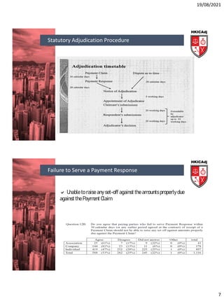 19/08/2021
7
Statutory Adjudication Procedure
 Unable to raise any set-off against the amounts properly due
against the Payment Claim
Failure to Serve a Payment Response
 