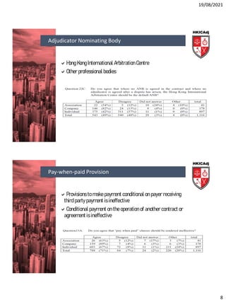 19/08/2021
8
Hong Kong International Arbitration Centre
Other professional bodies
Adjudicator Nominating Body
Provisions to make payment conditional on payer receiving
third party payment is ineffective
Conditional payment on the operation of another contract or
agreement is ineffective
Pay-when-paid Provision
 