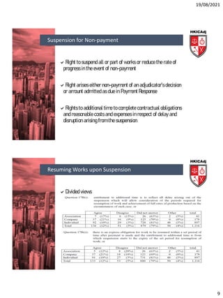 19/08/2021
9
Right to suspend all or part of works or reduce the rate of
progress in the event of non-payment
Right arises either non-payment of an adjudicator’s decision
or amount admitted as due in Payment Response
Rights to additional time to complete contractual obligations
and reasonable costs and expenses in respect of delay and
disruption arising from the suspension
Suspension for Non-payment
Divided views
Resuming Works upon Suspension
 