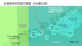 台灣森林的狀態⽰意圖（210萬公頃）
李根政，2020
 