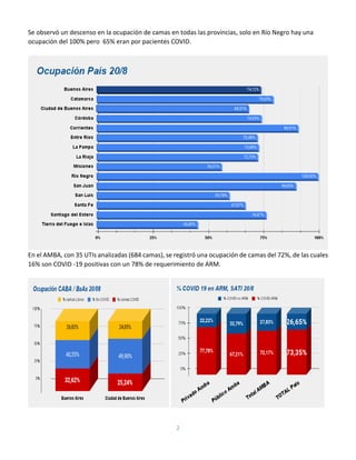 2
Se observó un descenso en la ocupación de camas en todas las provincias, solo en Río Negro hay una
ocupación del 100% pe...