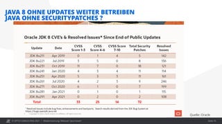 © OPITZ CONSULTING 2021 / Modernisierung: Webcast "Java heute"
JAVA 8 OHNE UPDATES WEITER BETREIBEN
JAVA OHNE SECURITYPATCHES ?
Seite 16
Quelle: Oracle
 