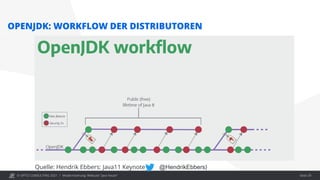 © OPITZ CONSULTING 2021 / Modernisierung: Webcast "Java heute"
OPENJDK: WORKFLOW DER DISTRIBUTOREN
Quelle: Hendrik Ebbers: Java11 Keynote ( @HendrikEbbers)
Seite 29
 