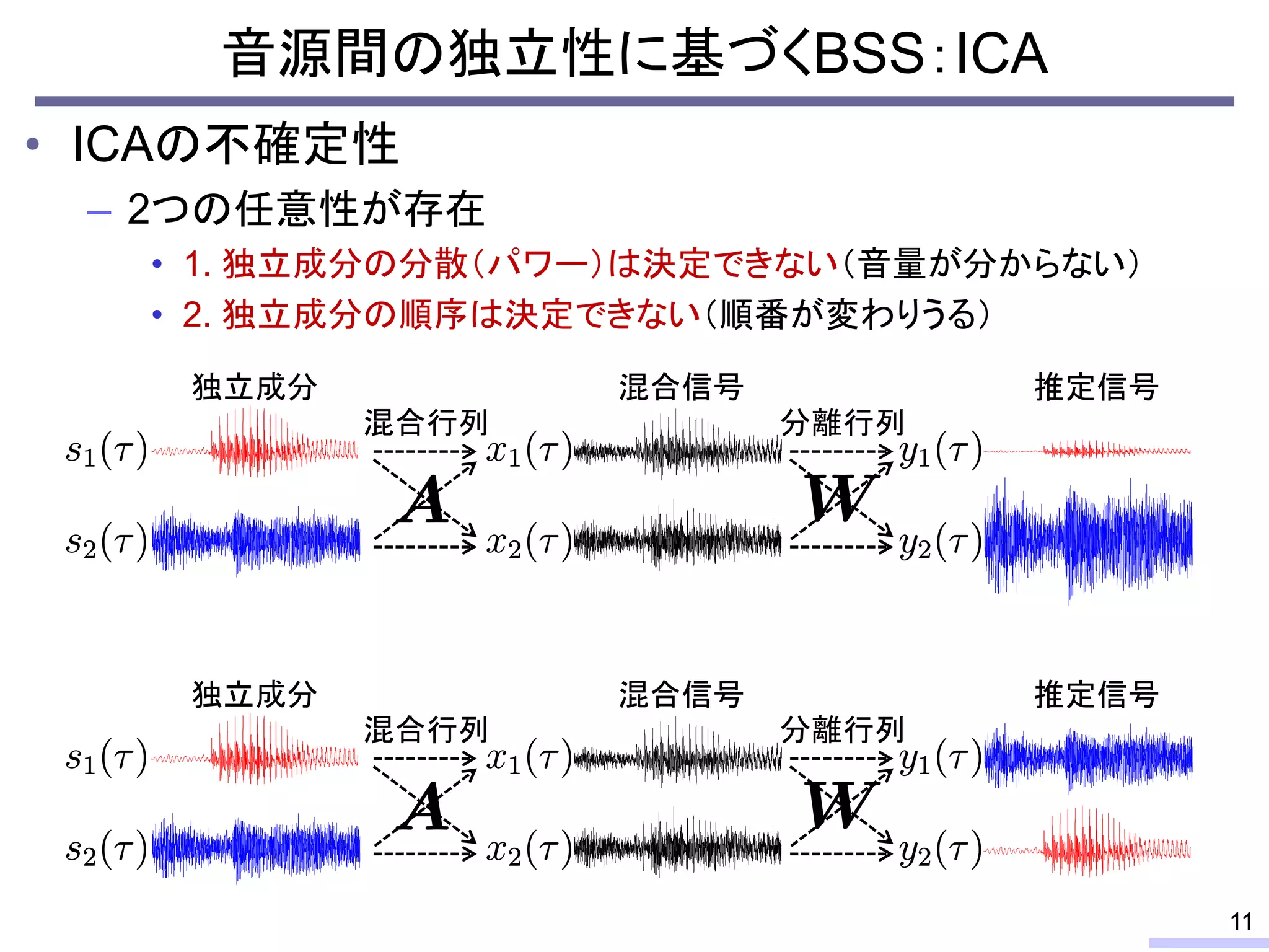 音源間の独立性に基づくBSS：ICA
• ICAの不確定性
– 2つの任意性が存在
• 1. 独立成分の分散（パワー）は決定できない（音量が分からない）
• 2. 独立成分の順序は決定できない（順番が変わりうる）
11
混合信号
独立成分
混合信号
独立成分
推定信号
推定信号
混合行列 分離行列
混合行列 分離行列
 