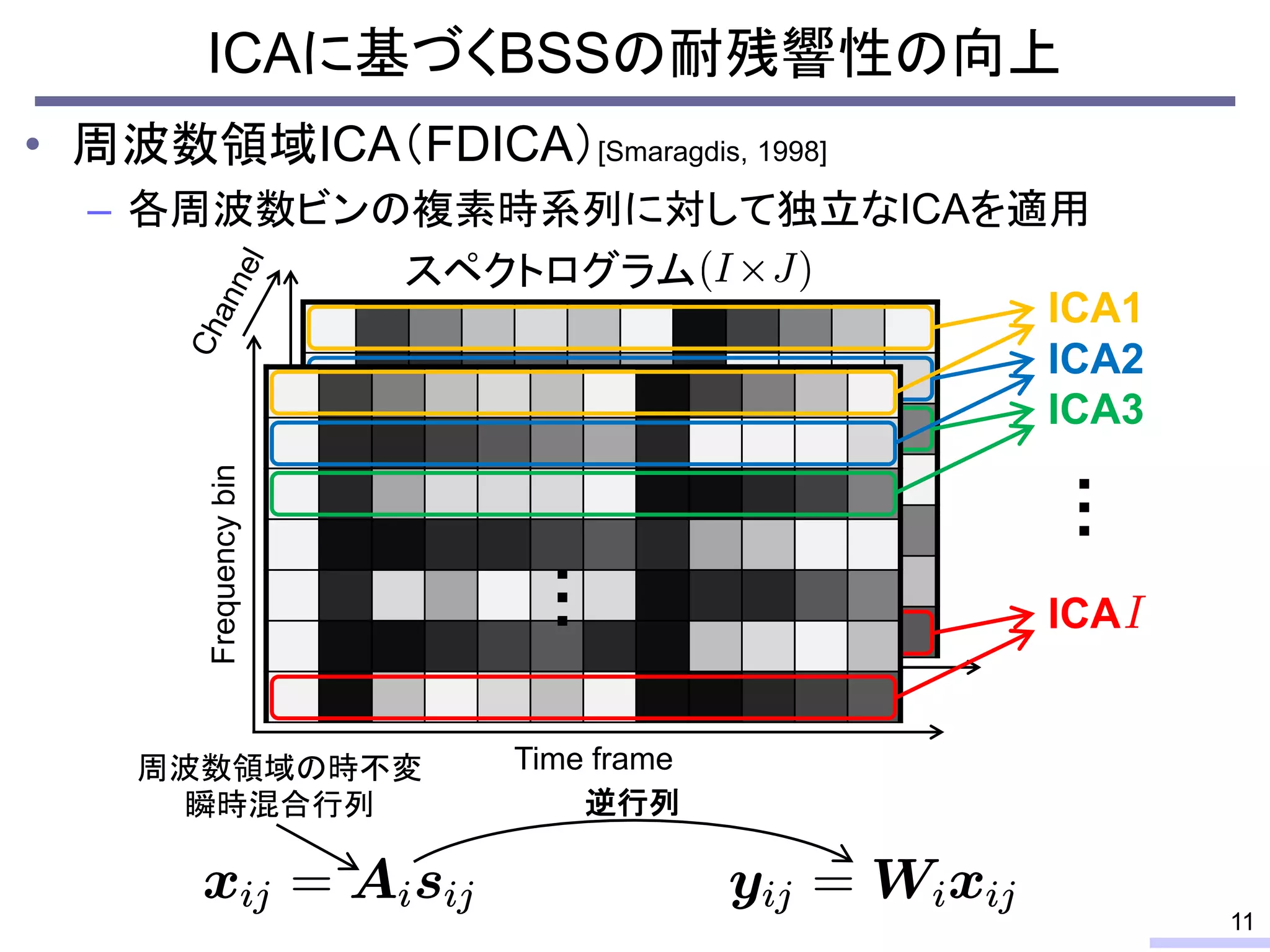 ICAに基づくBSSの耐残響性の向上
• 周波数領域ICA（FDICA）[Smaragdis, 1998]
– 各周波数ビンの複素時系列に対して独立なICAを適用
11
スペクトログラム
ICA1
ICA2
ICA3
…
…
ICA
Frequency
bin
Time frame
…
逆行列
周波数領域の時不変
瞬時混合行列
 