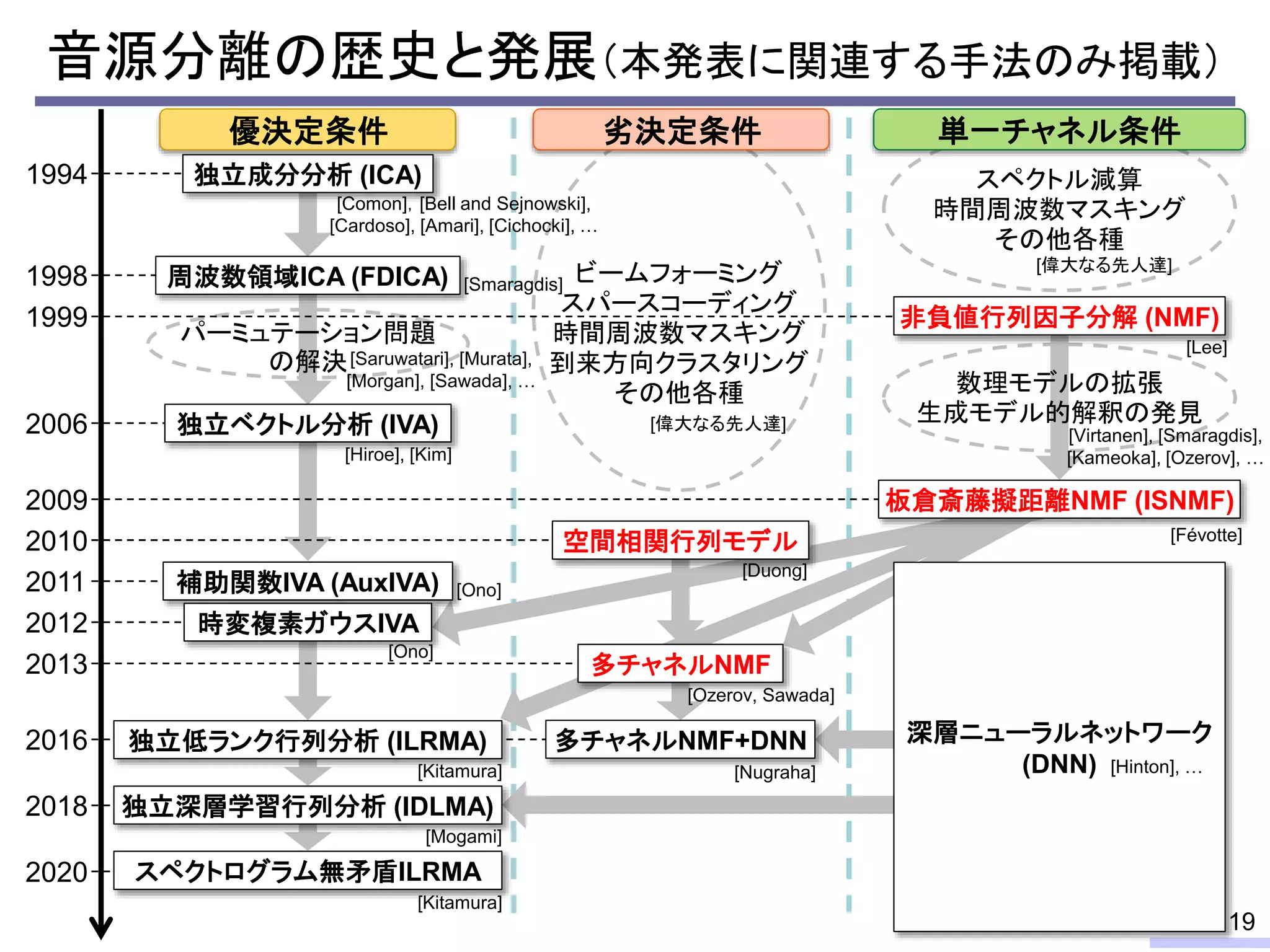 スペクトル減算
時間周波数マスキング
その他各種
ビームフォーミング
スパースコーディング
時間周波数マスキング
到来方向クラスタリング
その他各種
音源分離の歴史と発展（本発表に関連する手法のみ掲載）
19
1994
1998
2013
1999
2012
パーミュテーション問題
の解決
数理モデルの拡張
生成モデル的解釈の発見
周波数領域ICA (FDICA)
板倉斎藤擬距離NMF (ISNMF)
独立ベクトル分析 (IVA)
2016
2009
2006
2011 補助関数IVA (AuxIVA)
非負値行列因子分解 (NMF)
独立低ランク行列分析 (ILRMA)
時変複素ガウスIVA
多チャネルNMF
2018 独立深層学習行列分析 (IDLMA)
単一チャネル条件
空間相関行列モデル
多チャネルNMF+DNN 深層ニューラルネットワーク
(DNN)
独立成分分析 (ICA)
[Comon]，[Bell and Sejnowski],
[Cardoso], [Amari], [Cichocki], …
[Smaragdis]
[Saruwatari], [Murata],
[Morgan], [Sawada], …
[Hiroe], [Kim]
[Ono]
[Ono]
[Kitamura] [Nugraha]
[Ozerov, Sawada]
[Duong]
[Févotte]
[Lee]
[Virtanen], [Smaragdis],
[Kameoka], [Ozerov], …
[Hinton], …
2010
劣決定条件
優決定条件
[Kitamura]
2020 スペクトログラム無矛盾ILRMA
[偉大なる先人達]
[偉大なる先人達]
[Mogami]
 