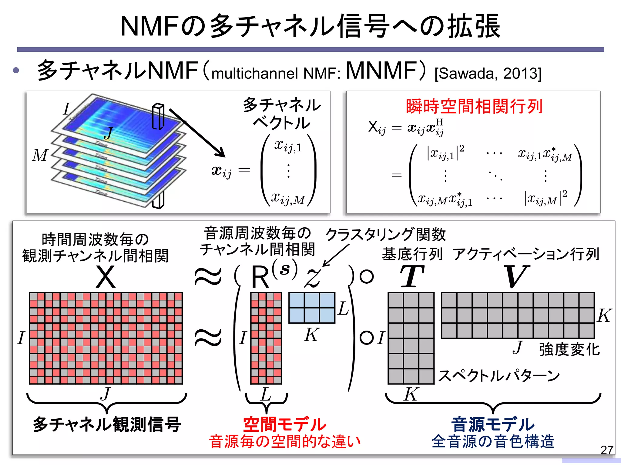 • 多チャネルNMF（multichannel NMF: MNMF） [Sawada, 2013]
NMFの多チャネル信号への拡張
27
時間周波数毎の
観測チャンネル間相関
多チャネル観測信号
音源周波数毎の
チャンネル間相関 基底行列 アクティベーション行列
空間モデル 音源モデル
クラスタリング関数
スペクトルパターン
強度変化
音源毎の空間的な違い 全音源の音色構造
多チャネル
ベクトル
瞬時空間相関行列
 