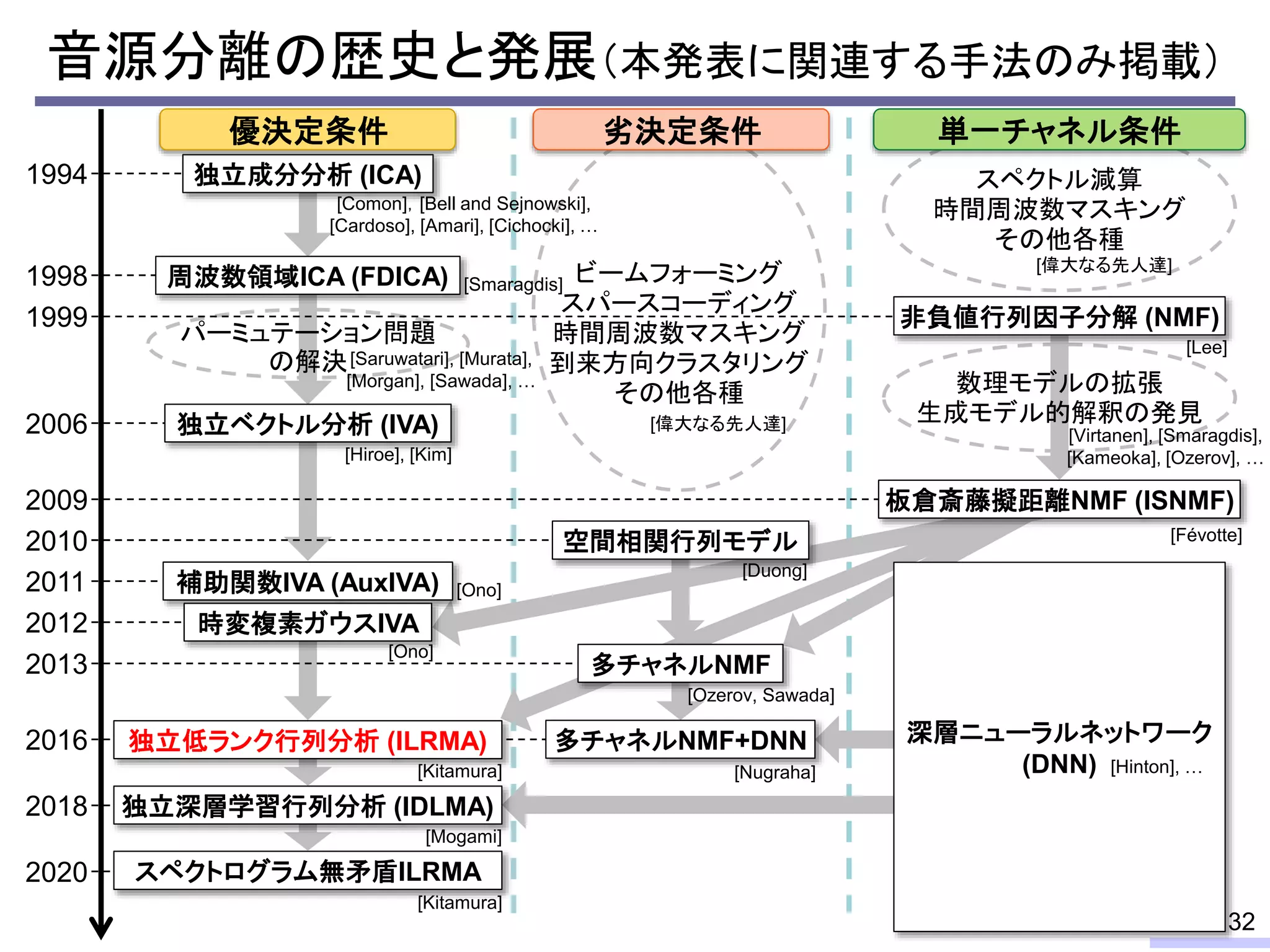 スペクトル減算
時間周波数マスキング
その他各種
ビームフォーミング
スパースコーディング
時間周波数マスキング
到来方向クラスタリング
その他各種
音源分離の歴史と発展（本発表に関連する手法のみ掲載）
32
1994
1998
2013
1999
2012
パーミュテーション問題
の解決
数理モデルの拡張
生成モデル的解釈の発見
周波数領域ICA (FDICA)
板倉斎藤擬距離NMF (ISNMF)
独立ベクトル分析 (IVA)
2016
2009
2006
2011 補助関数IVA (AuxIVA)
非負値行列因子分解 (NMF)
独立低ランク行列分析 (ILRMA)
時変複素ガウスIVA
多チャネルNMF
2018 独立深層学習行列分析 (IDLMA)
単一チャネル条件
空間相関行列モデル
多チャネルNMF+DNN 深層ニューラルネットワーク
(DNN)
独立成分分析 (ICA)
[Comon]，[Bell and Sejnowski],
[Cardoso], [Amari], [Cichocki], …
[Smaragdis]
[Saruwatari], [Murata],
[Morgan], [Sawada], …
[Hiroe], [Kim]
[Ono]
[Ono]
[Kitamura] [Nugraha]
[Ozerov, Sawada]
[Duong]
[Févotte]
[Lee]
[Virtanen], [Smaragdis],
[Kameoka], [Ozerov], …
[Hinton], …
2010
劣決定条件
優決定条件
[Kitamura]
2020 スペクトログラム無矛盾ILRMA
[偉大なる先人達]
[偉大なる先人達]
[Mogami]
 