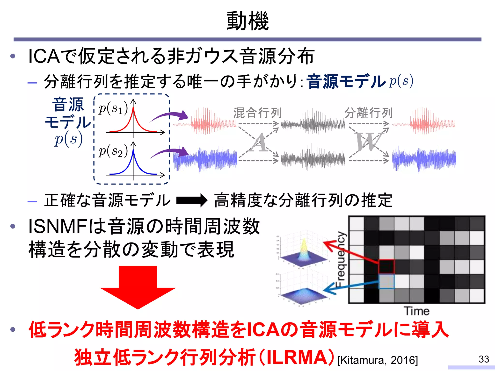 動機
• ICAで仮定される非ガウス音源分布
– 分離行列を推定する唯一の手がかり：音源モデル
– 正確な音源モデル 高精度な分離行列の推定
• ISNMFは音源の時間周波数
構造を分散の変動で表現
• 低ランク時間周波数構造をICAの音源モデルに導入
独立低ランク行列分析（ILRMA）[Kitamura, 2016] 33
混合行列
音源
モデル
分離行列
 