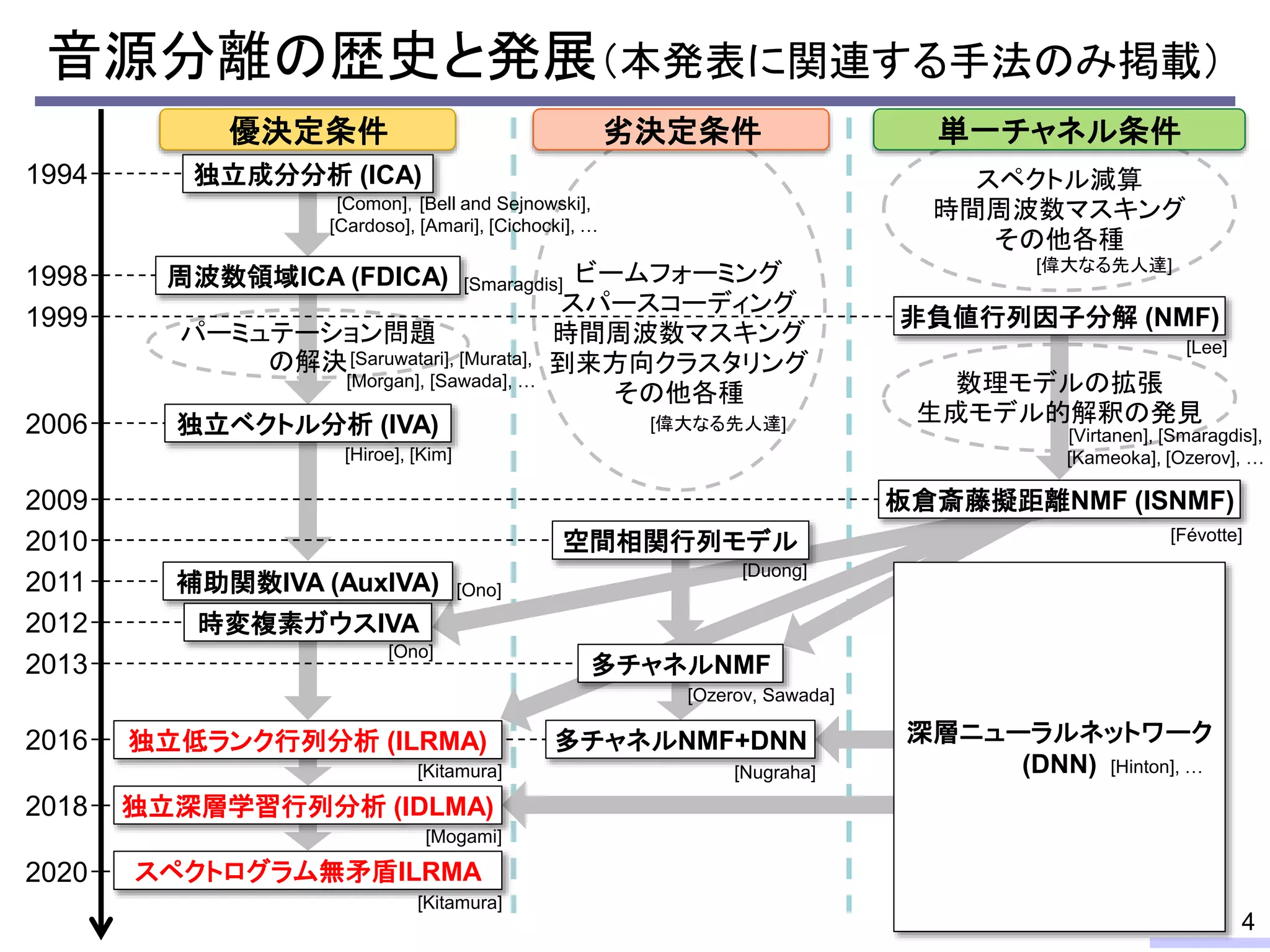 スペクトル減算
時間周波数マスキング
その他各種
ビームフォーミング
スパースコーディング
時間周波数マスキング
到来方向クラスタリング
その他各種
音源分離の歴史と発展（本発表に関連する手法のみ掲載）
4
1994
1998
2013
1999
2012
パーミュテーション問題
の解決
数理モデルの拡張
生成モデル的解釈の発見
周波数領域ICA (FDICA)
板倉斎藤擬距離NMF (ISNMF)
独立ベクトル分析 (IVA)
2016
2009
2006
2011 補助関数IVA (AuxIVA)
非負値行列因子分解 (NMF)
独立低ランク行列分析 (ILRMA)
時変複素ガウスIVA
多チャネルNMF
2018 独立深層学習行列分析 (IDLMA)
単一チャネル条件
空間相関行列モデル
多チャネルNMF+DNN 深層ニューラルネットワーク
(DNN)
独立成分分析 (ICA)
[Comon]，[Bell and Sejnowski],
[Cardoso], [Amari], [Cichocki], …
[Smaragdis]
[Saruwatari], [Murata],
[Morgan], [Sawada], …
[Hiroe], [Kim]
[Ono]
[Ono]
[Kitamura] [Nugraha]
[Ozerov, Sawada]
[Duong]
[Févotte]
[Lee]
[Virtanen], [Smaragdis],
[Kameoka], [Ozerov], …
[Hinton], …
2010
劣決定条件
優決定条件
[Kitamura]
2020 スペクトログラム無矛盾ILRMA
[偉大なる先人達]
[偉大なる先人達]
[Mogami]
 